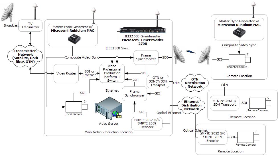 ICs for Video Broadcasting Architecture | Microsemi