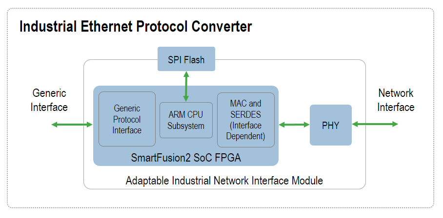 FPGA IP Building Blocks for Industrial Ethernet and Industrial Networking Solutions | Microsemi